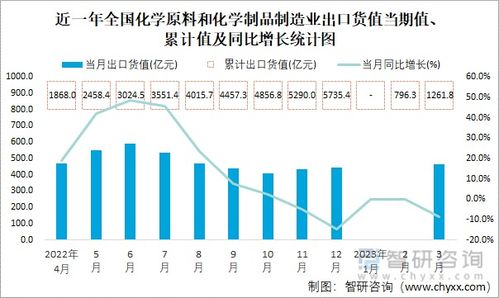 2023年3月基礎化學原料制造出口分析 貨值463.1億元，同比下降8.8%