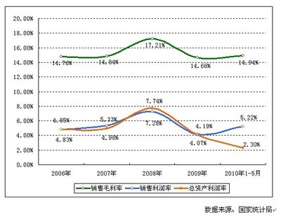 2006-2010年中國基礎化學原料制造行業盈利指標增長趨勢分析
