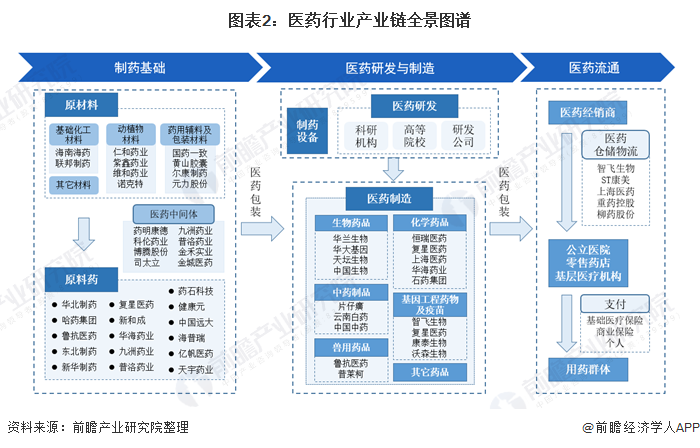 醫藥產業鏈全景梳理及區域熱力地圖 基礎化學原料制造的核心地位