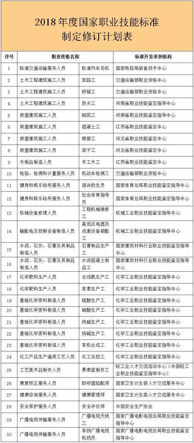 軌道車司機等30個國家職業技能標準將制定修訂 強化基礎化學原料制造領域的專業支撐