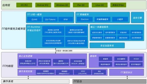 QQ大一統(tǒng)NT架構(gòu) 騰訊開(kāi)發(fā)者揭秘技術(shù)架構(gòu)升級(jí)變遷史